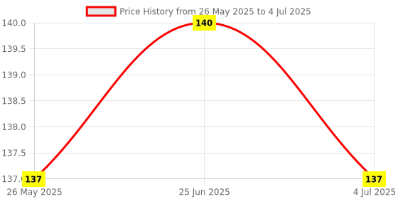 amazon.in generic SkyWins Cotton Nada/Pyjama Dori Strings - 20 Meters SW7 generic Price History Graph from 26 May 2025 to 4 Jul 2025
