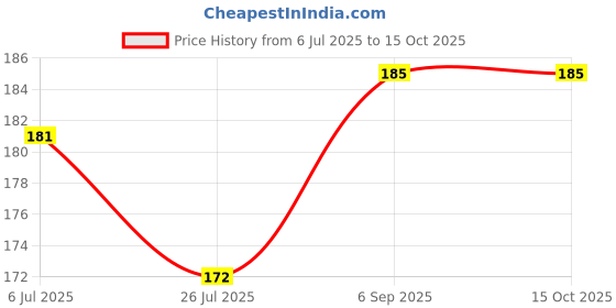 amazon.in SKYWINS Hanuman Ji Flag Satin Triangle Dhwaj with Gota Work for Sunderkand, Navratri,Home Temple | Printed Red & Yellow Jai Shree Ram Hanuman Jhanda Religious Pataka for Mandir (Pack of 1) Price History Graph from 6 Jul 2025 to 14 Oct 2025