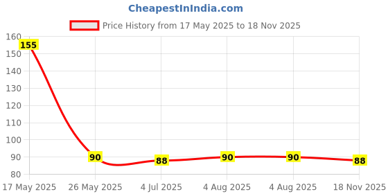 amazon.in SkyWins Nada/Pajama Dori Strings (Cotton) Quality || 100% Cotton Heavy Nada Strings for Ethnic Indian Dresses, Pajama, Lehenga, Saree,Petticoat, salwars, Patiala, chudidars (10 Meter) (10) SW2 Price History Graph from 17 May 2025 to 18 Nov 2025