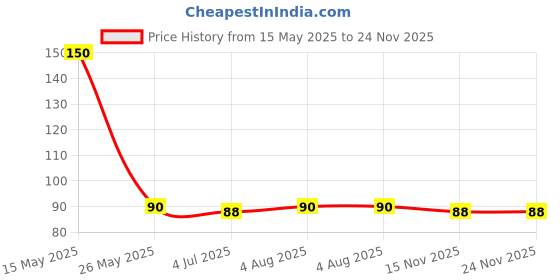 amazon.in generic SkyWins Nada/Pajama Dori Strings (Cotton) Quality || 100% Cotton Heavy Nada Strings for Ethnic Indian Dresses, Pajama, Lehenga, Saree,Petticoat, salwars, Patiala, chudidars (10 Meter) (10) SW4 generic Price History Graph from 15 May 2025 to 23 Nov 2025