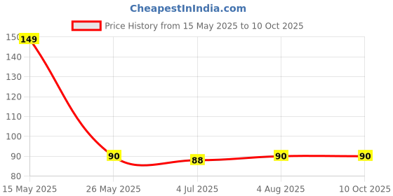 amazon.in generic SkyWins Nada/Pajama Dori Strings (Cotton) Quality || 100% Cotton Heavy Nada Strings for Ethnic Indian Dresses, Pajama, Lehenga, Saree,Petticoat, salwars, Patiala, chudidars (10 Meter) (10) SW5 generic Price History Graph from 15 May 2025 to 9 Oct 2025