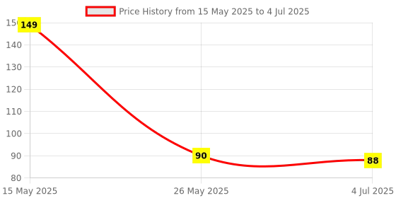 amazon.in generic SkyWins Pyjama Nada Flat Dori String with Needle (20 Meters/Roll),100% Cotton,Pure Cotton Flat String for Payjama,Lehenga,Sari,Ethnic Dresses, Petticot & Salwar SW10 generic Price History Graph from 15 May 2025 to 4 Jul 2025
