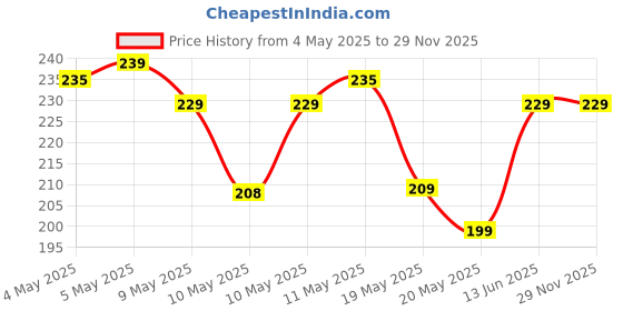 amazon.in SKYWORK Car Scratch Remover Touch Up Paint Pen Automotive Car Paint Pen 2 In 1 Car Paint Scratch Repair for Deep Scratches Special-Purpose Car Paint (Black) skywork Price History Graph from 4 May 2025 to 29 Nov 2025