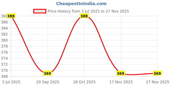amazon.in Skyzone 100Pcs Outdoor Travel Portable Compressed Tissue Tablet Face Towel Disposable Magic Towel Tablet Capsules Cloth Coin Wipes Paper Cotton Tissue Expand With Water (Pack Of 100) Price History Graph from 3 Jul 2025 to 24 Nov 2025