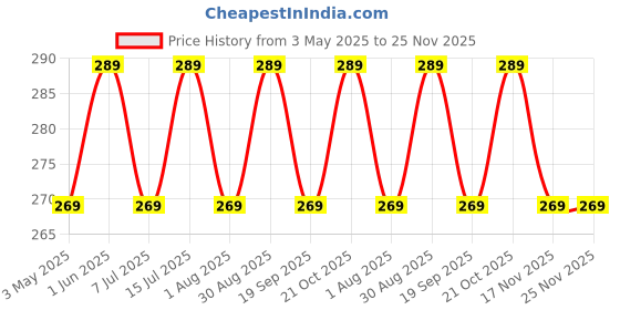 amazon.in Skyzone 50Pcs Outdoor Travel Portable Compressed Tissue Tablet Face Towel Disposable Magic Towel Tablet Capsules Cloth Coin Wipes Paper Cotton Tissue Expand With Water (Pack Of 50) Price History Graph from 3 May 2025 to 24 Nov 2025