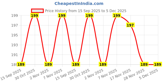 amazon.in SKYZONE EXPORT 2 in 1 Sponges Scrubber | Double Side Dish- Washing Scrubber Pan Pot Wash Sponges | Tough and Soft Cleaning Pad for Dishes and Cookware Kitchen Utensils | Pack of 5 | Price History Graph from 15 Sep 2025 to 5 Dec 2025