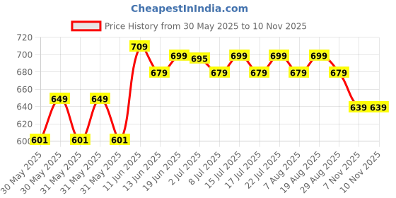 amazon.in campus SL-405 Men's Slip-On Slippers campus Price History Graph from 30 May 2025 to 9 Nov 2025