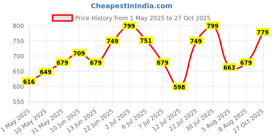 amazon.in campus SL-405A Men's Slip-On Slippers campus Price History Graph from 1 May 2025 to 27 Oct 2025