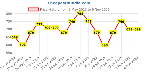 amazon.in campus SL-405A Men's Slip-On Slippers campus Price History Graph from 9 May 2025 to 6 Nov 2025