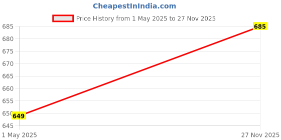 amazon.in campus SL-406 Men's Slip-On Slippers campus Price History Graph from 1 May 2025 to 27 Nov 2025