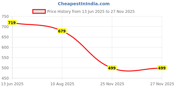 amazon.in campus SL-425 Men's Slip-On Slippers campus Price History Graph from 13 Jun 2025 to 27 Nov 2025