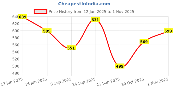 amazon.in campus SL-429 Men's Slip-On Slippers campus Price History Graph from 12 Jun 2025 to 1 Nov 2025