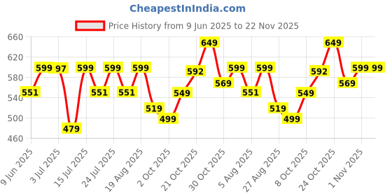 amazon.in campus SL-433 Men's Slip-On Slippers campus Price History Graph from 9 Jun 2025 to 21 Nov 2025