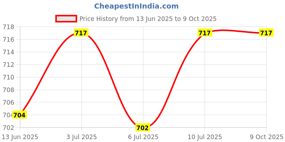 amazon.in SL Adjustable Mini Robo Side Arm with Advanced Finger-Cup Design for Batting Practice Price History Graph from 13 Jun 2025 to 9 Oct 2025