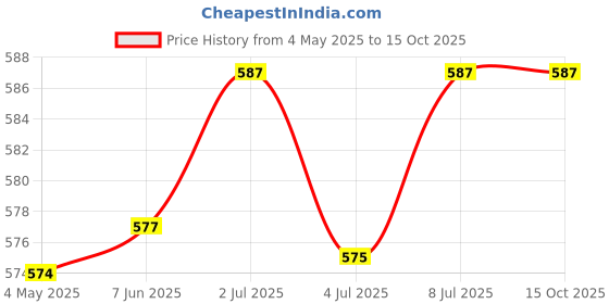 amazon.in SL Club Combo of 1 Red,1 White and 1 Pink 2 Part Leather Cricket Balls (Pack of 3 Balls) Price History Graph from 4 May 2025 to 14 Oct 2025