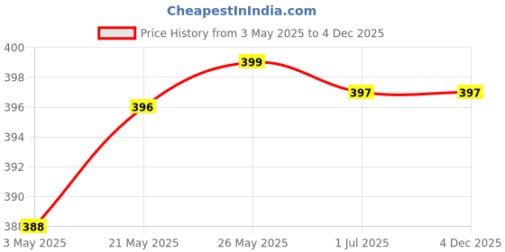 amazon.in SL Club Combo of 1 White & 1 Pink 2 Part Leather Cricket Balls (Pack of 2 Balls) Price History Graph from 3 May 2025 to 4 Dec 2025