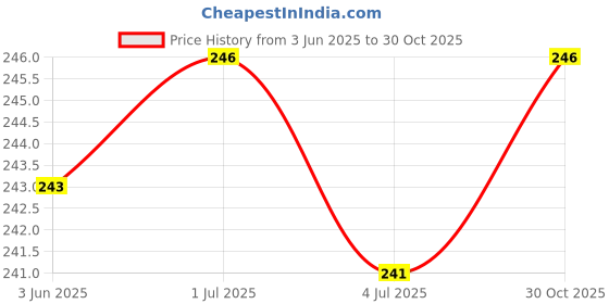 amazon.in SL Club Hanging Cricket Leather Ball (Pack of 1, 2 Panel Ball, Red) Price History Graph from 3 Jun 2025 to 30 Oct 2025