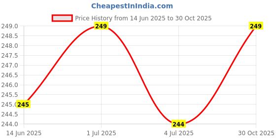 amazon.in SL Club Red Leather Cricket Ball (Pack of 1) Price History Graph from 14 Jun 2025 to 30 Oct 2025