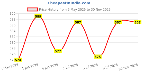 amazon.in sl(a shri laxmi product) SL Club Red,White and Pink 2 Part Leather Cricket Balls Combo (Pack of 3 Balls) sl(a shri laxmi product) Price History Graph from 3 May 2025 to 29 Nov 2025