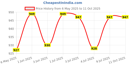 amazon.in SL Cricket Ball Measuring Gauge Precision Tool for Accurate Ball Measurement and Inspection Price History Graph from 6 May 2025 to 10 Oct 2025