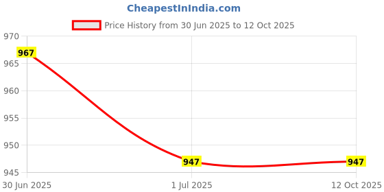 amazon.in SL Cricket Ball Measuring Gauge Precision Tool for Accurate Ball Measurement and Inspection Price History Graph from 30 Jun 2025 to 10 Oct 2025