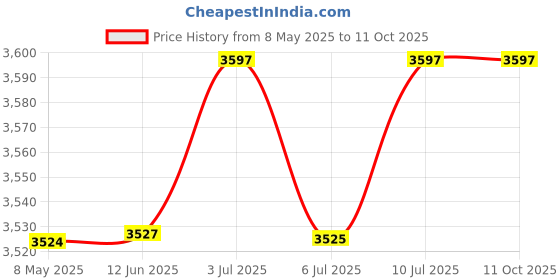 amazon.in SL Cricket Fielding and Catch Practice Katchet Board Reflex Training Tool for Slip Catching High Catches & Hand-Eye Coordination Price History Graph from 8 May 2025 to 11 Oct 2025