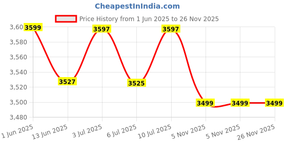 amazon.in SL Fielding and Catching Practice Cricket Katchet Board (Orange) Price History Graph from 1 Jun 2025 to 25 Nov 2025