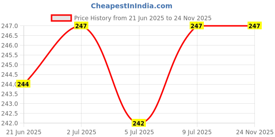 amazon.in SL Leather Shot Practice Hanging String Cricket Ball and Knocking Cricket Ball with Rope for Practice, Training, Matches for All Age Group (Red Club Size)-Pack of 1 Price History Graph from 21 Jun 2025 to 23 Nov 2025