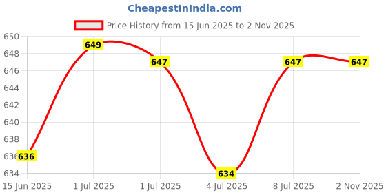 amazon.in SL Matchlite Leather Palm Cricket Batting Gloves Boys Size Price History Graph from 15 Jun 2025 to 1 Nov 2025