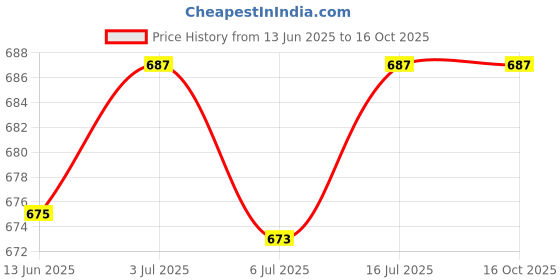 amazon.in SL Mini Adjustable Cricket Ball Thrower Price History Graph from 13 Jun 2025 to 16 Oct 2025