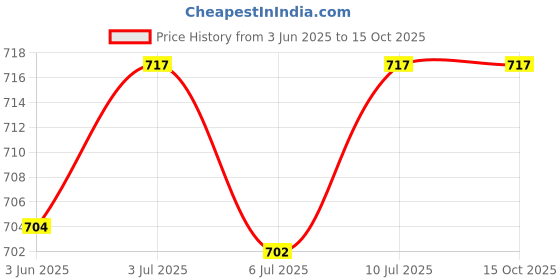 amazon.in SL Mini Side ARM Advanced Adjustable Fast Upto 160 kmph SideArm Ball Thrower Price History Graph from 3 Jun 2025 to 14 Oct 2025