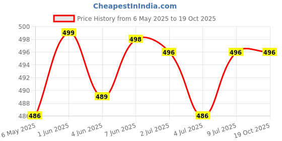 amazon.in SL Professional Cricket Bat Gauge for Measuring Bat Thickness and Edge ICC Standard Compliant Bat Size Checker Tool for Players Coaches and Umpires Price History Graph from 6 May 2025 to 19 Oct 2025
