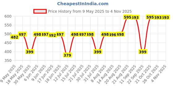 amazon.in adisa SL5022 women girls party sling bag adisa Price History Graph from 9 May 2025 to 2 Nov 2025