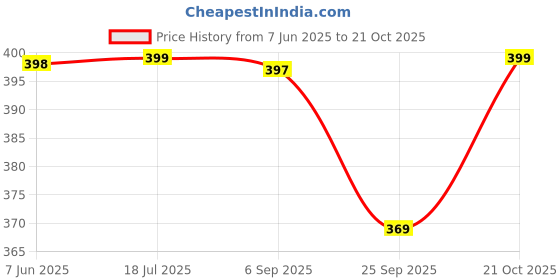 amazon.in adisa SL5029 women girls party sling bag adisa Price History Graph from 7 Jun 2025 to 21 Oct 2025