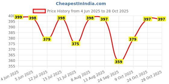 amazon.in adisa SL5031 women girls party sling bag adisa Price History Graph from 4 Jun 2025 to 28 Oct 2025