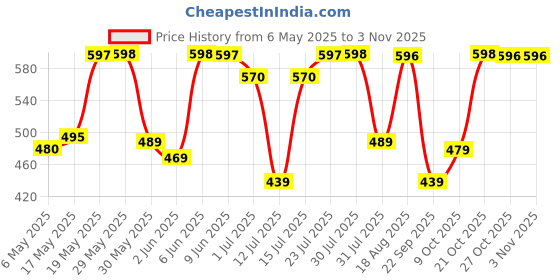 amazon.in adisa SL5038 women girls sling bag adisa Price History Graph from 6 May 2025 to 2 Nov 2025