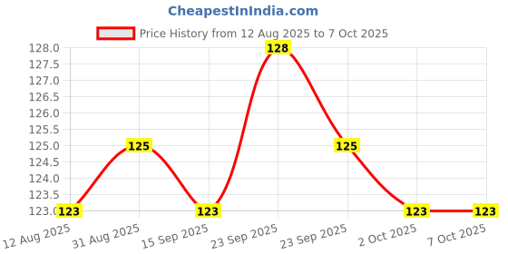 amazon.in SLA Dinemart Empty Refillable Fine Mist Atomizer Spray Bottle With Ultra-Fine Mist Pump And Cap For Home/Travel/Beauty/Makeup/Sanitizer (100Ml, Transparent, Set Of 2 Pcs) dinemart Price History Graph from 12 Aug 2025 to 7 Oct 2025