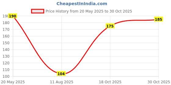 amazon.in SLA Elephant Stainless Steel 14cm Soup and Juice Strainer (Silver) Price History Graph from 20 May 2025 to 30 Oct 2025