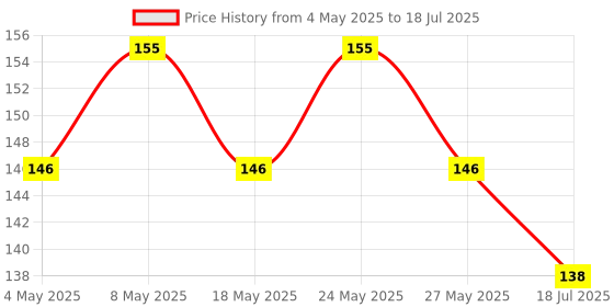 amazon.in SLA SS - Empty Plastic Transparent Refillable Fine Mist Spray Bottle (100ml) Set of 4 sla Price History Graph from 4 May 2025 to 27 May 2025