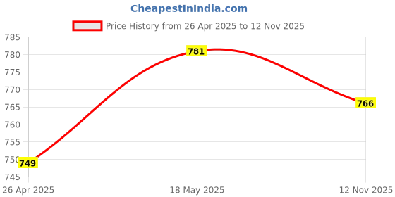 amazon.in SLADE Saxophone Maintenance Cloth Sax Tube Wipes for Clarinets Flute Blue Price History Graph from 26 Apr 2025 to 12 Nov 2025