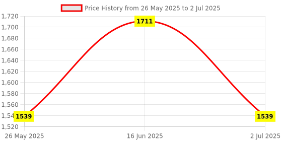 amazon.in hummel Sladie Men's All weather Regular Fit Track Suit with Zipper and Pockets Comfortable Breathable Stretchable Soft Fabric For Everyday Use Ideal for Gym Training or Running Loungwear hummel Price History Graph from 26 May 2025 to 2 Jul 2025