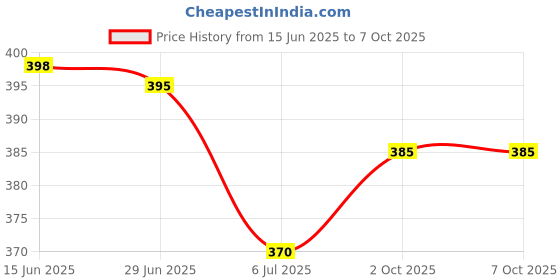 amazon.in slam Canopy Lock and Generator Door Lock Color Coated Price History Graph from 15 Jun 2025 to 7 Oct 2025