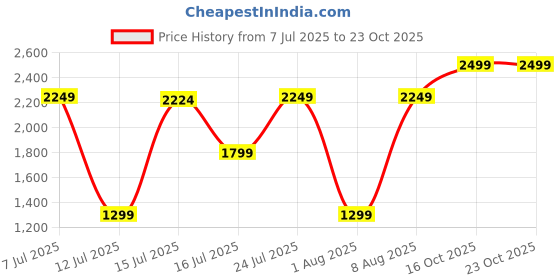 amazon.in konex Slam Dunk Water Repellent Basketball Shoes for Indoor & Outdoor Court for Boys | High Ankle with Rubberized Outsole for Maximum Grip konex Price History Graph from 7 Jul 2025 to 23 Oct 2025