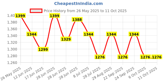 amazon.in Slamio Car Cover for Maruti Suzuki Vitara Brezza 2016-2021 Models | Waterproof, Dustproof, UV Resistant | All-Weather Protection with Mirror & Antenna Pockets | Custom Fit, Triple Stitch, Jungle Print slamio Price History Graph from 26 May 2025 to 10 Oct 2025