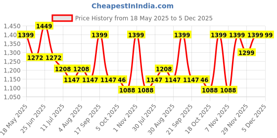 amazon.in Slamio Waterproof Car Body Cover for Maruti Suzuki Wagon R 2019-2025 Models, with Mirror & Antenna Pocket, All Weather Protection, UV Resistant & Dust Proof, Triple Stitch, Jungle Print Price History Graph from 18 May 2025 to 5 Dec 2025
