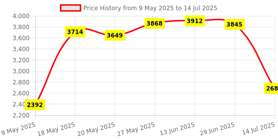 amazon.in Slash Sign Black House Numbers for Outside, Modern and Sleek Floating Address Numbers, High Gloss Black Slash Sigh Price History Graph from 9 May 2025 to 14 Jul 2025