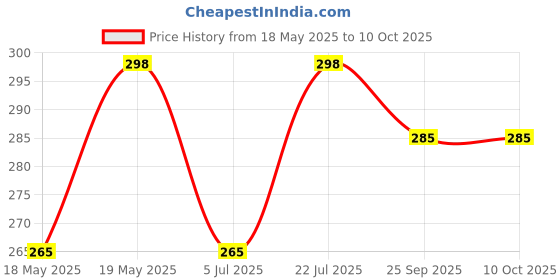amazon.in Slashome Ice Globes For Facials, Face Massager, Cooling Globes, Daily Beauty, Anti Ageing, Reduce Puffy And Wrinkle slashome Price History Graph from 18 May 2025 to 9 Oct 2025
