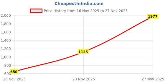 amazon.in yoho Slays Model 001 Boots for women | Crafted from premium and lightweight material | Stylish Casual Shoes|Comfortable Fit yoho Price History Graph from 16 Nov 2025 to 27 Nov 2025