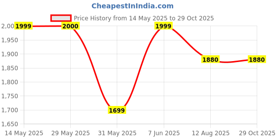 amazon.in yoho Slays women comfortable Boots | Extra cushioned foot bed and skin friendly Ankle Boot with low heels | Trendy, Stylish, Casual Boots with zipper | Winter, snow and holiday outings yoho Price History Graph from 14 May 2025 to 29 Oct 2025