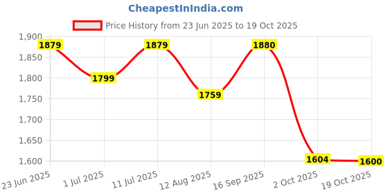amazon.in yoho Slays women comfortable Boots | Extra cushioned foot bed and skin friendly Ankle Boot with low heels | Trendy, Stylish, Casual Boots with zipper | Winter, snow and holiday outings yoho Price History Graph from 23 Jun 2025 to 19 Oct 2025